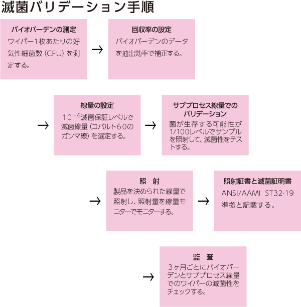 滅菌ワイパー 大日貿易株式会社