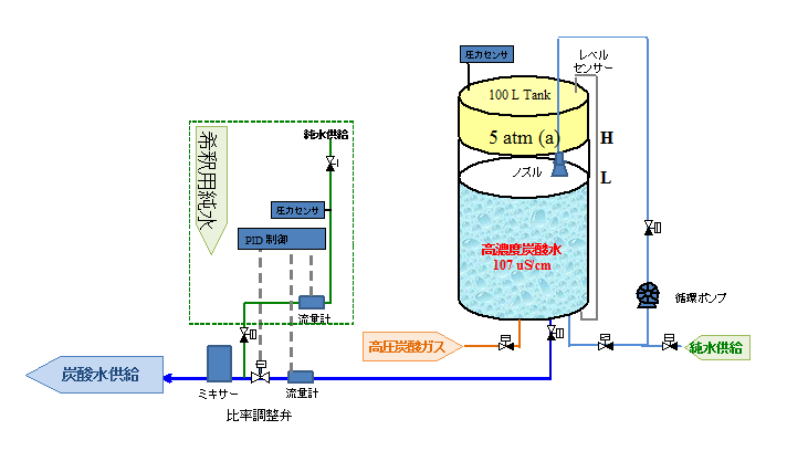 CO2-DI diagram2