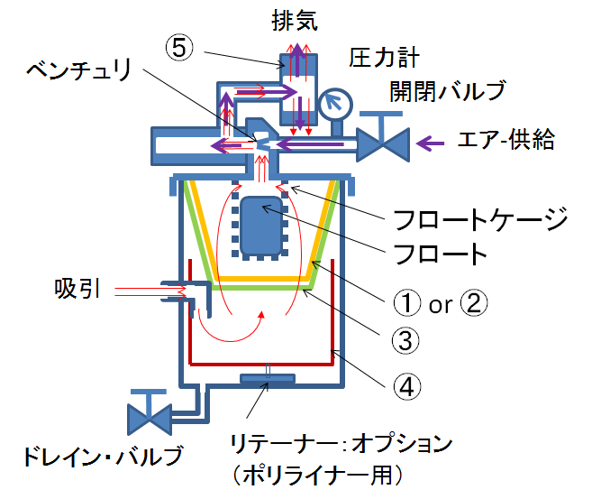 14周年記念イベントが スイデン 乾式クリーンルーム対応掃除機 ULPAフィルター+紙パックフィルター SCV105 1326624 