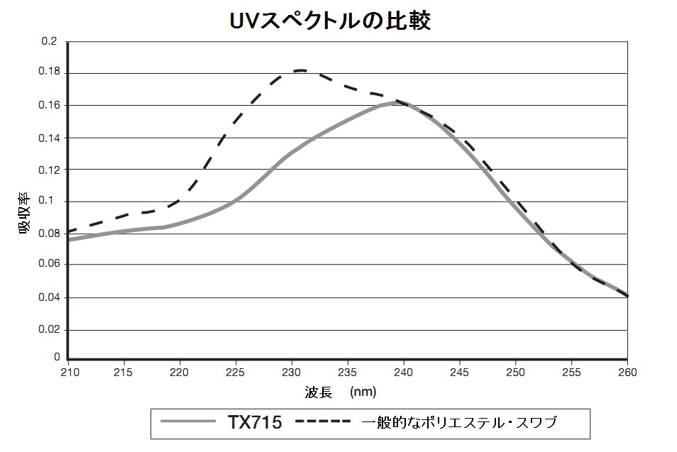 TX715 Graph