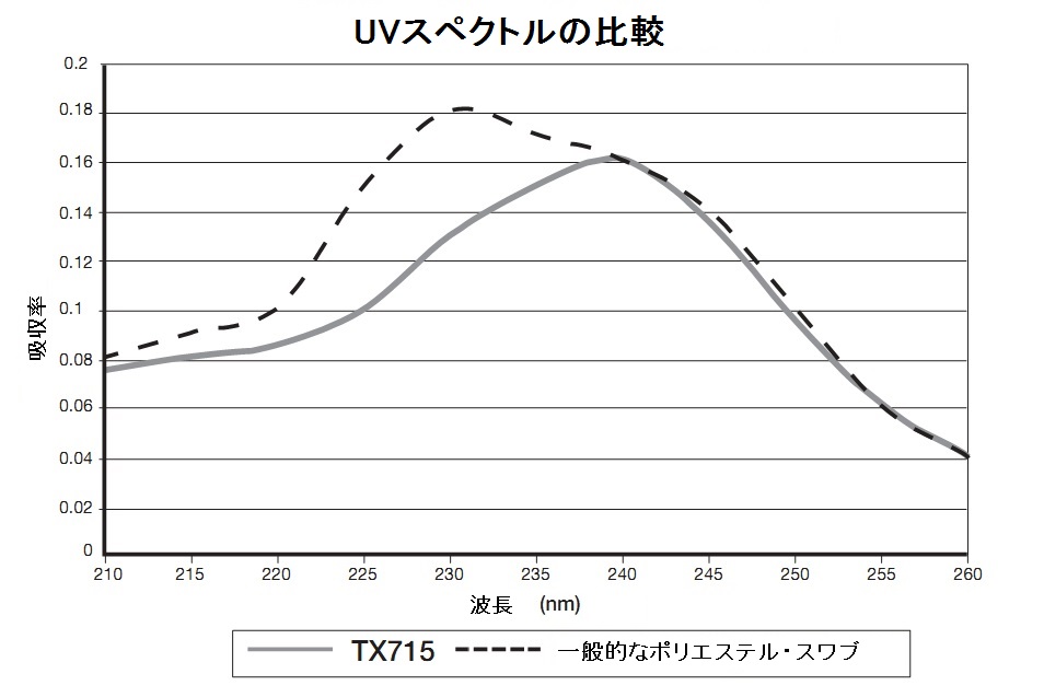 アルファスティック 500入 TX743B 6-6587-02