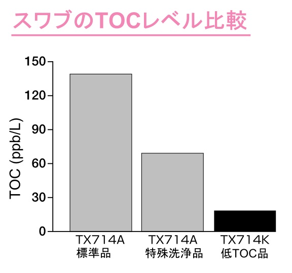 Swab-TOC graph